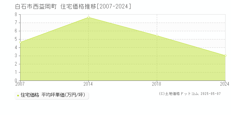 西益岡町(白石市)の住宅価格推移グラフ(坪単価)[2007-2024年]