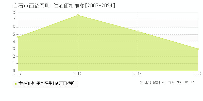 白石市西益岡町の住宅価格推移グラフ 