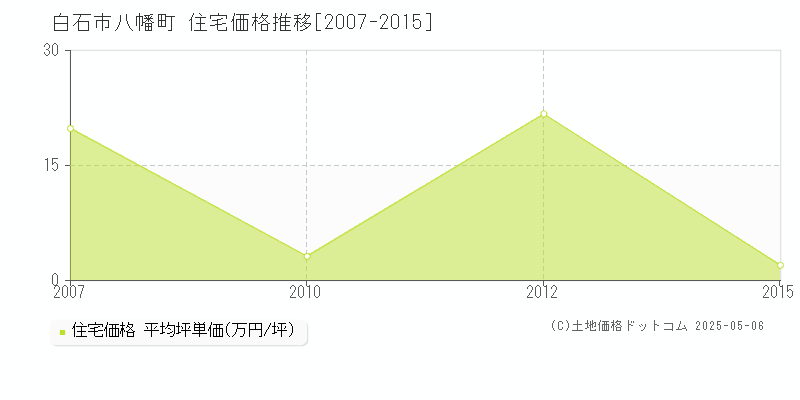 八幡町(白石市)の住宅価格推移グラフ(坪単価)[2007-2015年]