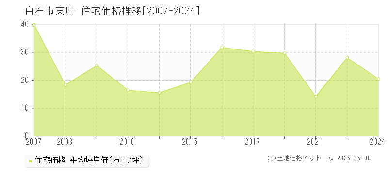 東町(白石市)の住宅価格推移グラフ(坪単価)[2007-2024年]