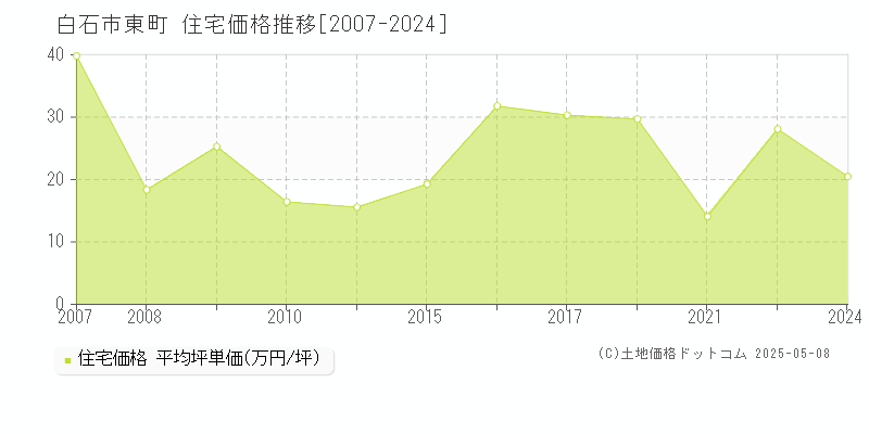 白石市東町の住宅取引事例推移グラフ 