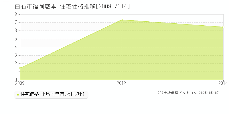 福岡蔵本(白石市)の住宅価格推移グラフ(坪単価)[2009-2014年]