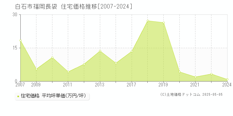福岡長袋(白石市)の住宅価格推移グラフ(坪単価)[2007-2024年]