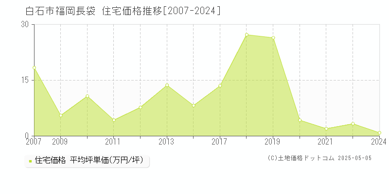 白石市福岡長袋の住宅価格推移グラフ 