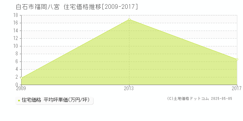 福岡八宮(白石市)の住宅価格推移グラフ(坪単価)[2009-2017年]