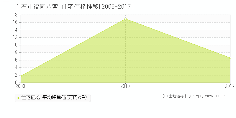 白石市福岡八宮の住宅価格推移グラフ 