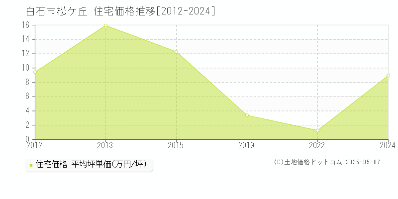 松ケ丘(白石市)の住宅価格推移グラフ(坪単価)[2012-2024年]