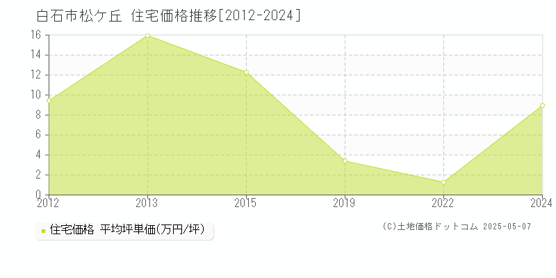 白石市松ケ丘の住宅価格推移グラフ 