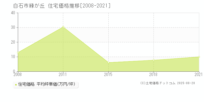 緑が丘(白石市)の住宅価格推移グラフ(坪単価)[2008-2021年]