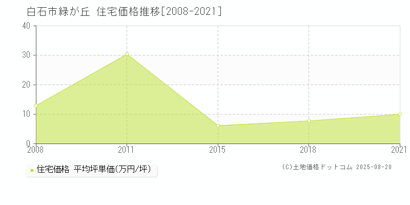 白石市緑が丘の住宅価格推移グラフ 