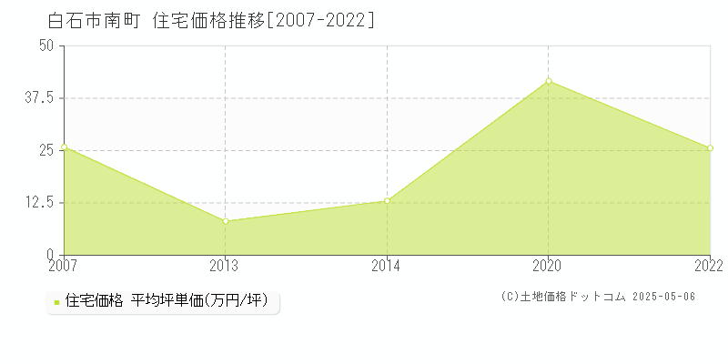 南町(白石市)の住宅価格推移グラフ(坪単価)[2007-2022年]