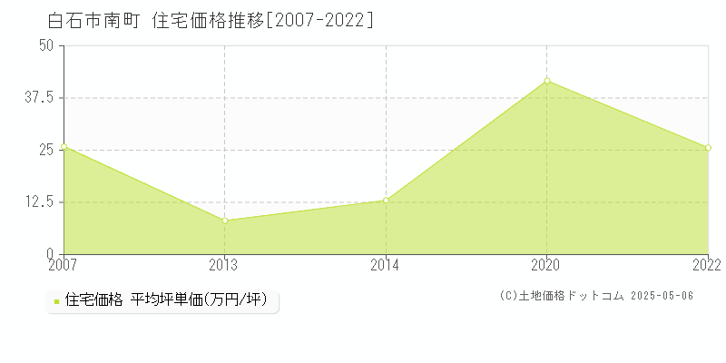 白石市南町の住宅価格推移グラフ 