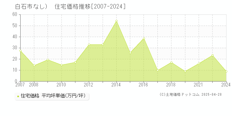 白石市（大字なし）の住宅価格推移グラフ 