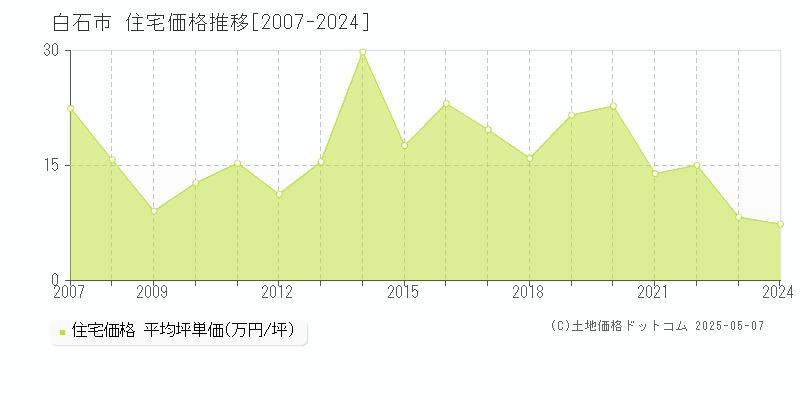 白石市(宮城県)の住宅価格推移グラフ(坪単価)[2007-2024年]