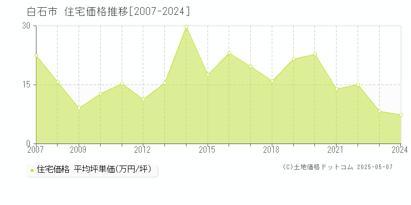 白石市全域の住宅価格推移グラフ 