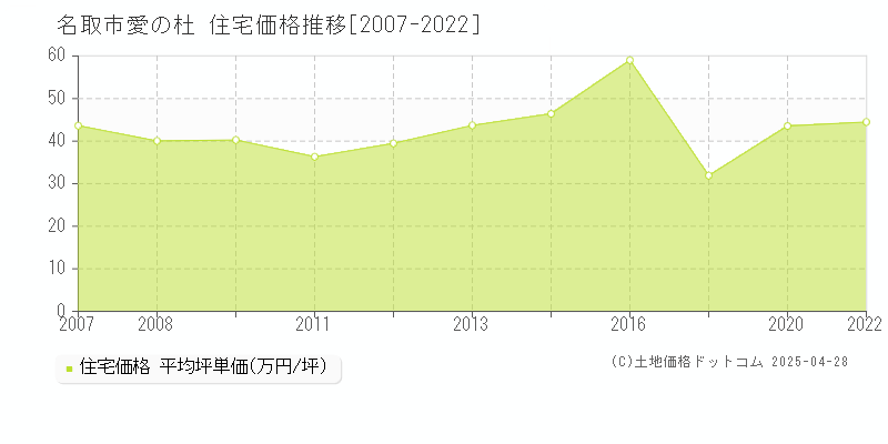 名取市愛の杜の住宅価格推移グラフ 