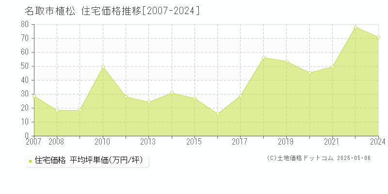 植松(名取市)の住宅価格推移グラフ(坪単価)[2007-2024年]