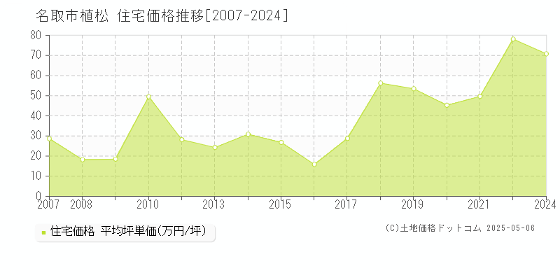 名取市植松の住宅価格推移グラフ 