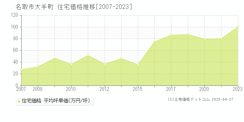 名取市大手町の住宅価格推移グラフ 