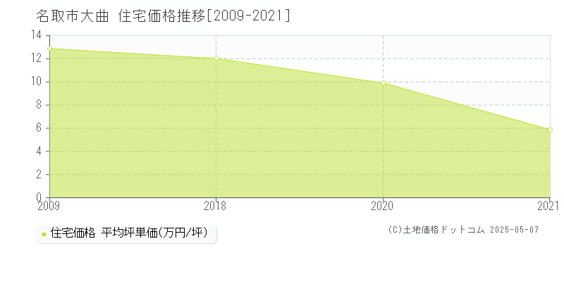 大曲(名取市)の住宅価格推移グラフ(坪単価)[2009-2021年]