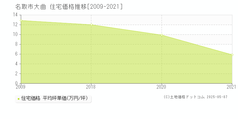 名取市大曲の住宅価格推移グラフ 