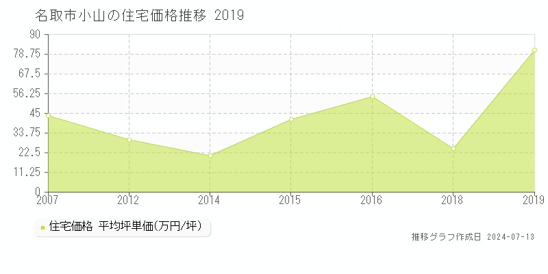 名取市小山の住宅価格推移グラフ 