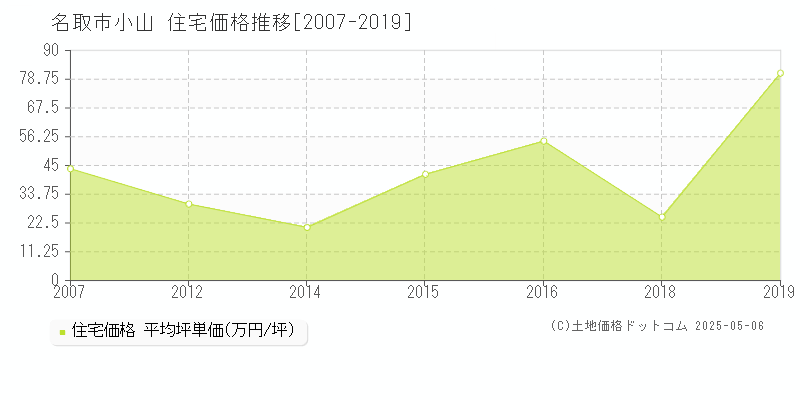 名取市小山の住宅価格推移グラフ 