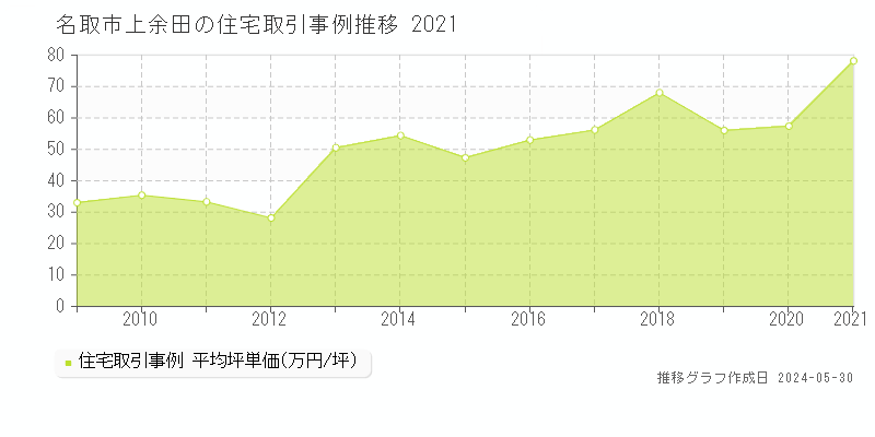 名取市上余田の住宅価格推移グラフ 