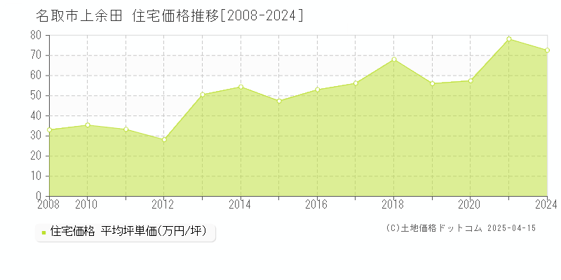 名取市上余田の住宅価格推移グラフ 