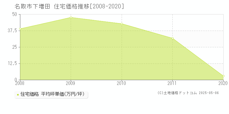 下増田(名取市)の住宅価格推移グラフ(坪単価)[2008-2020年]