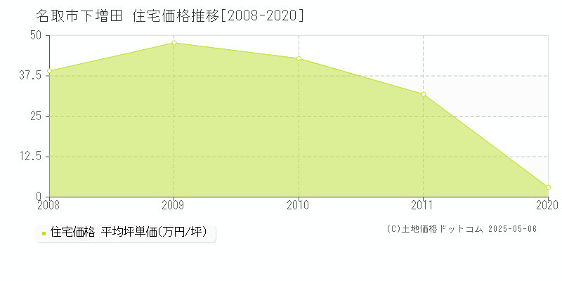 名取市下増田の住宅価格推移グラフ 