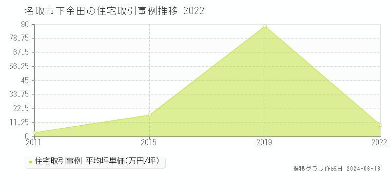 名取市下余田の住宅取引事例推移グラフ 