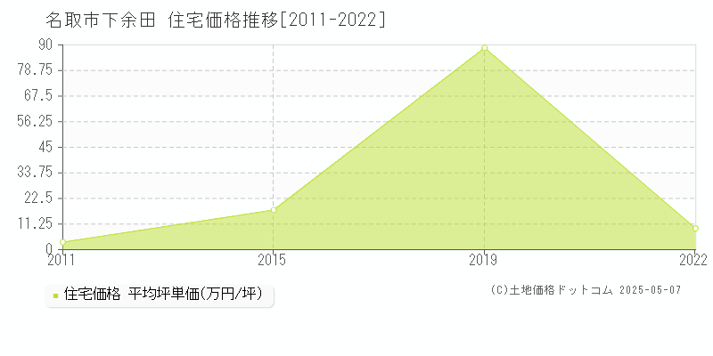 下余田(名取市)の住宅価格推移グラフ(坪単価)[2011-2022年]