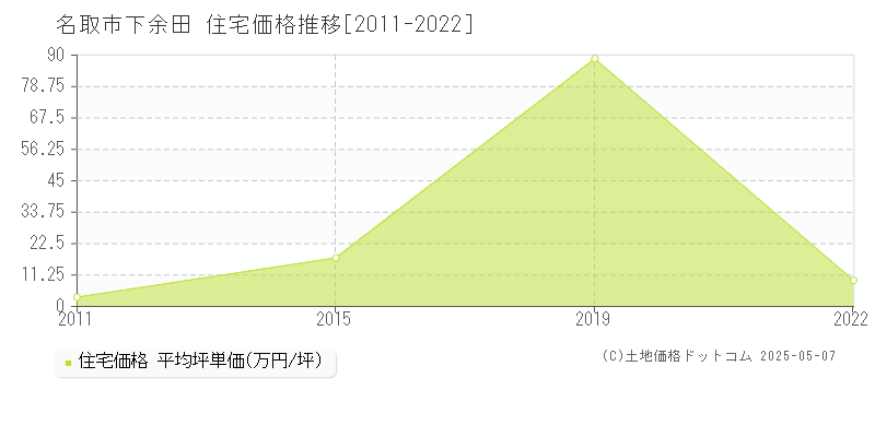 名取市下余田の住宅価格推移グラフ 