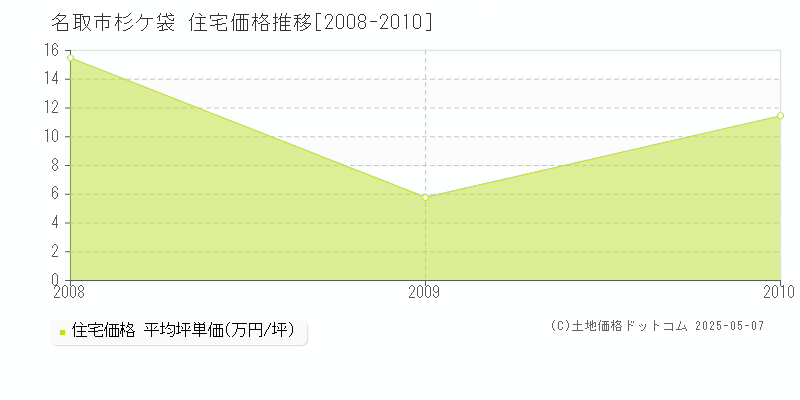 名取市杉ケ袋の住宅価格推移グラフ 