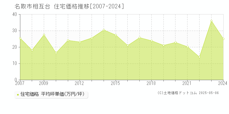 相互台(名取市)の住宅価格推移グラフ(坪単価)[2007-2024年]