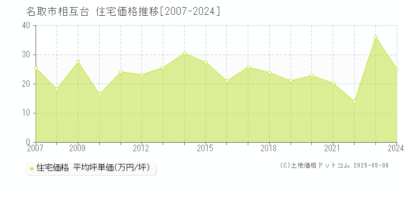 名取市相互台の住宅価格推移グラフ 