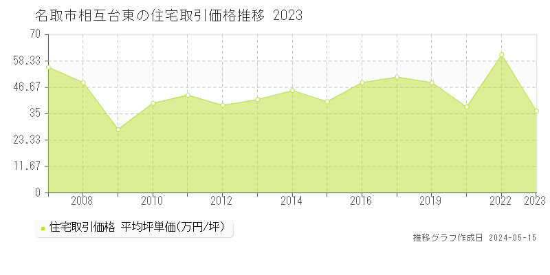 名取市相互台東の住宅価格推移グラフ 