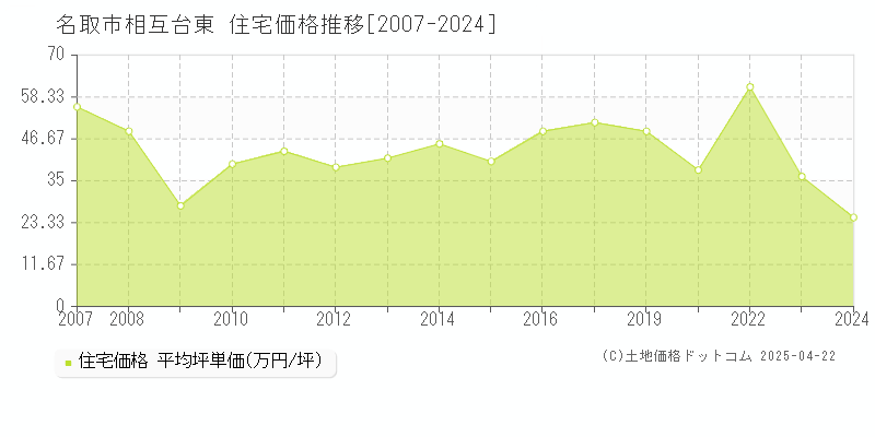 名取市相互台東の住宅価格推移グラフ 