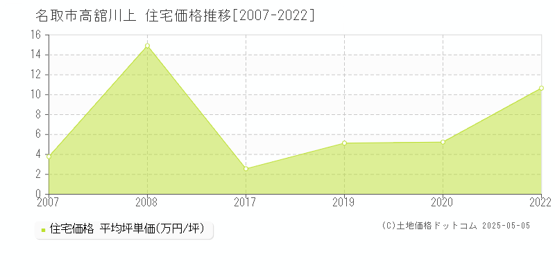 高舘川上(名取市)の住宅価格推移グラフ(坪単価)[2007-2022年]