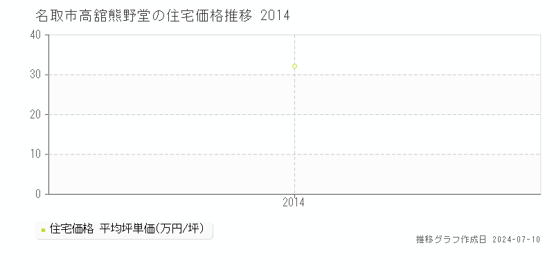 名取市高舘熊野堂の住宅価格推移グラフ 