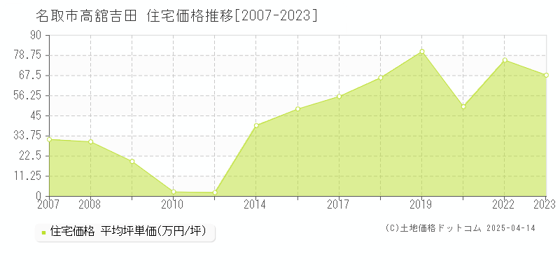 名取市高舘吉田の住宅取引価格推移グラフ 