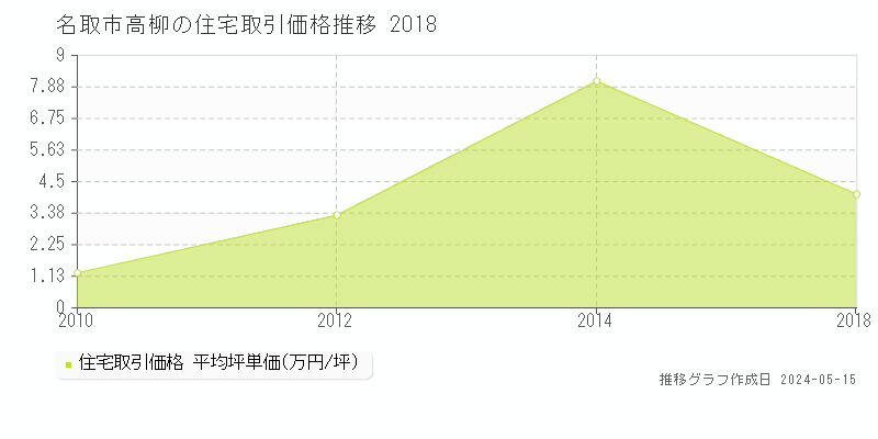 名取市高柳の住宅価格推移グラフ 