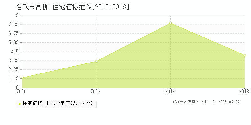高柳(名取市)の住宅価格推移グラフ(坪単価)[2010-2018年]