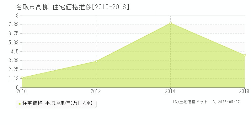 名取市高柳の住宅価格推移グラフ 