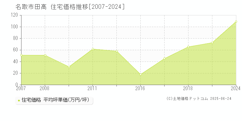 田高(名取市)の住宅価格推移グラフ(坪単価)[2007-2024年]