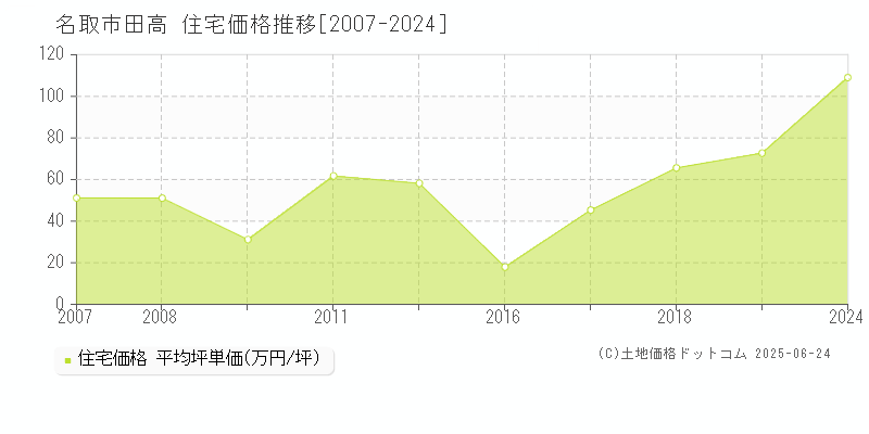 名取市田高の住宅価格推移グラフ 