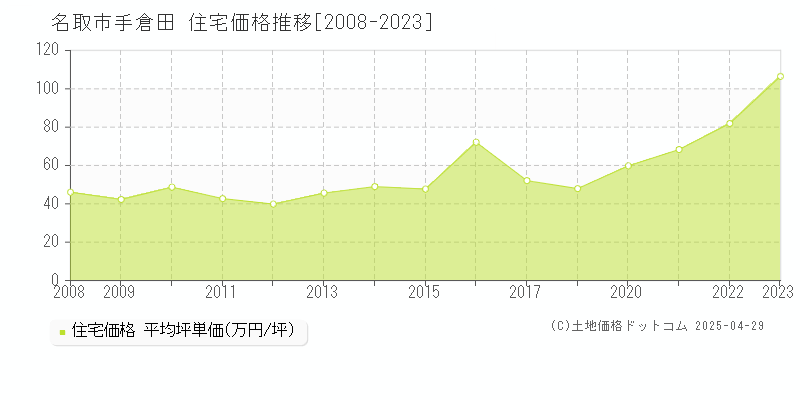 名取市手倉田の住宅価格推移グラフ 