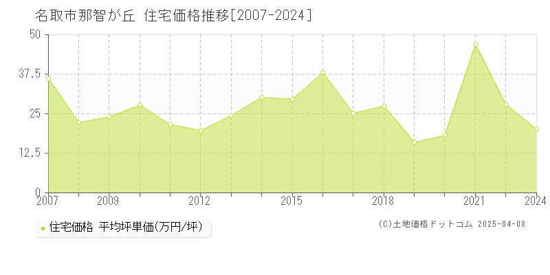 名取市那智が丘の住宅価格推移グラフ 