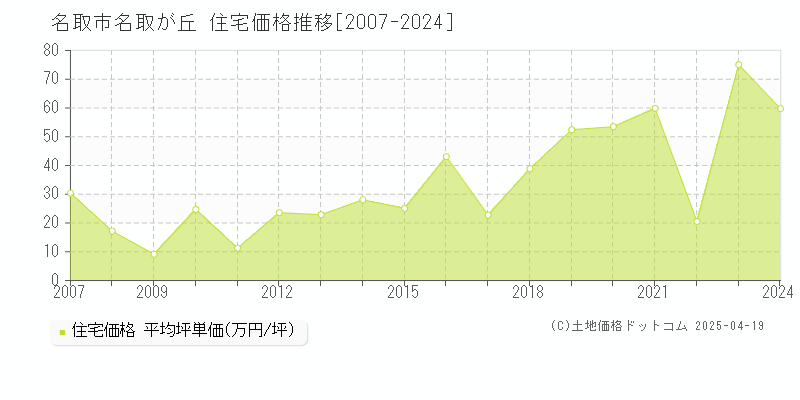 名取市名取が丘の住宅価格推移グラフ 